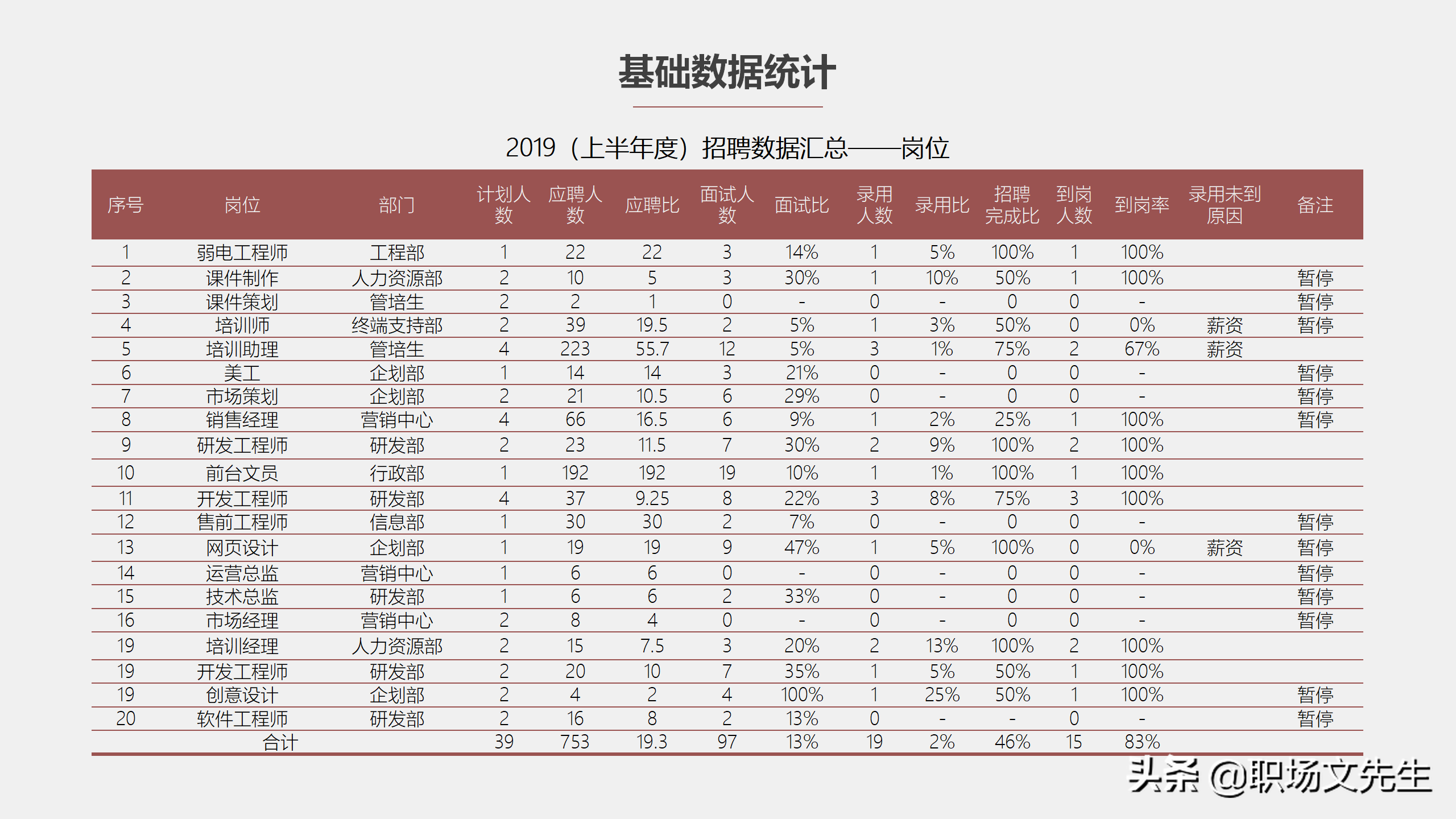 招聘分析报告（工作目标和策略）