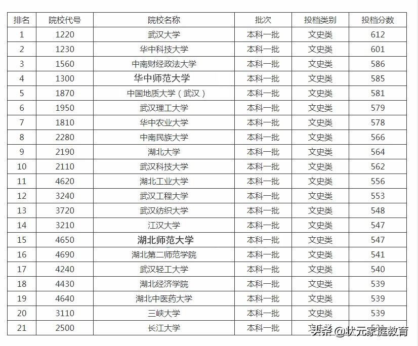 速看！湖北大学排名一览图