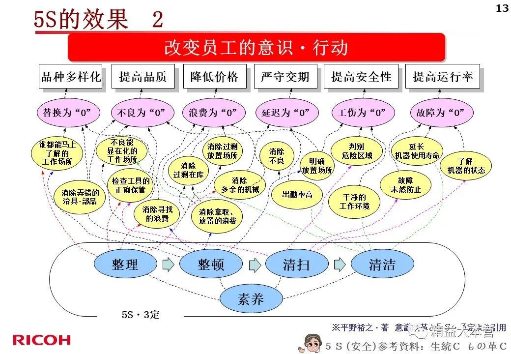 看看日本公司的5s怎么做的 PPT