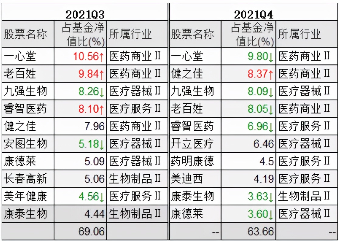 葛兰的基金越跌越买，医药基金经理们怎么看医药的投资？