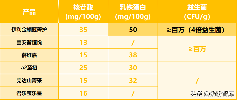 金領冠、君樂寶、a2、合生元、貝特佳、完達山等8款奶粉深度評測