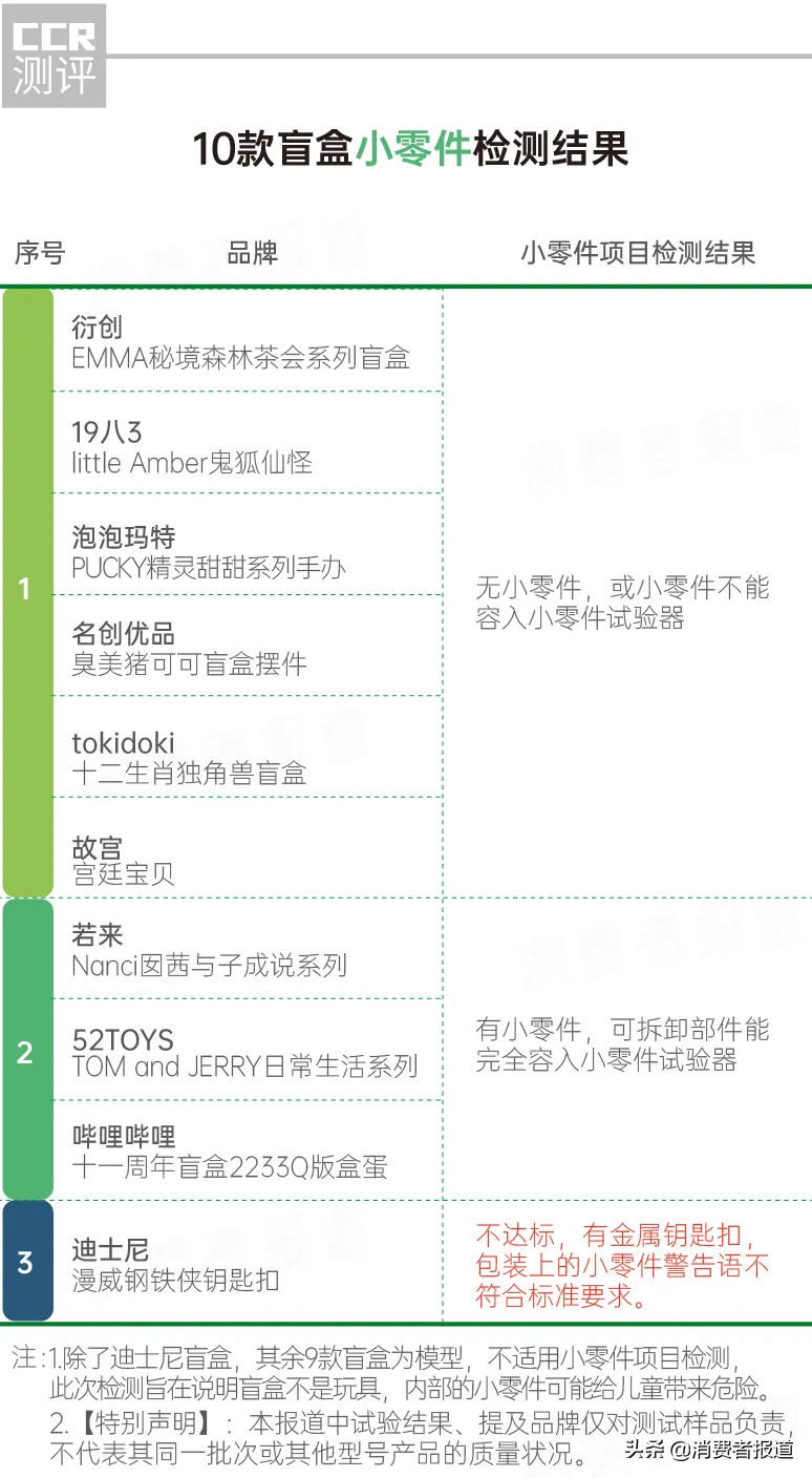 2021《消费者报道》对比测评大盘点：这36款产品建议别买