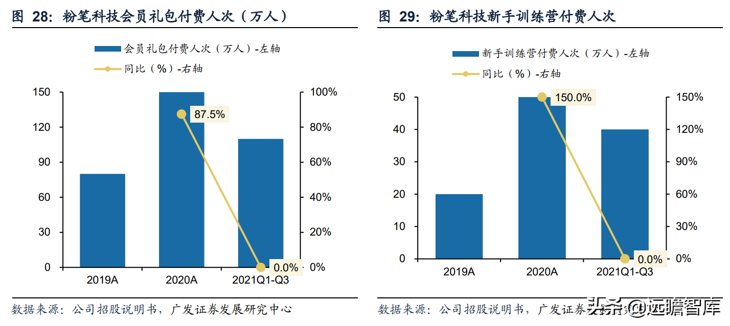 职教行业迎来黄金发展期，粉笔科技：搭上在线教育浪潮，前景广阔