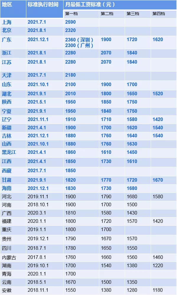 12月起，广东省上调最低工资标准