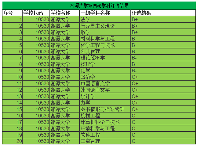 重磅：湖南省双一流高校由4变5，湘潭大学或成新晋新星
