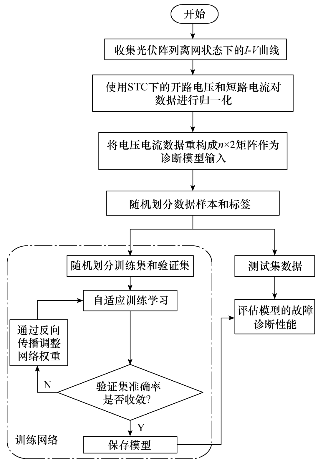 福州大學(xué)研究團(tuán)隊(duì)提出一種光伏系統(tǒng)故障辨識(shí)的新方法