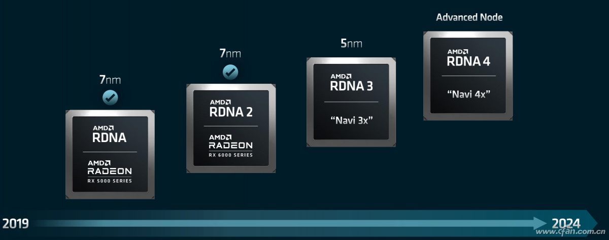 悄然到来 了解AMD未来两代的产品规划