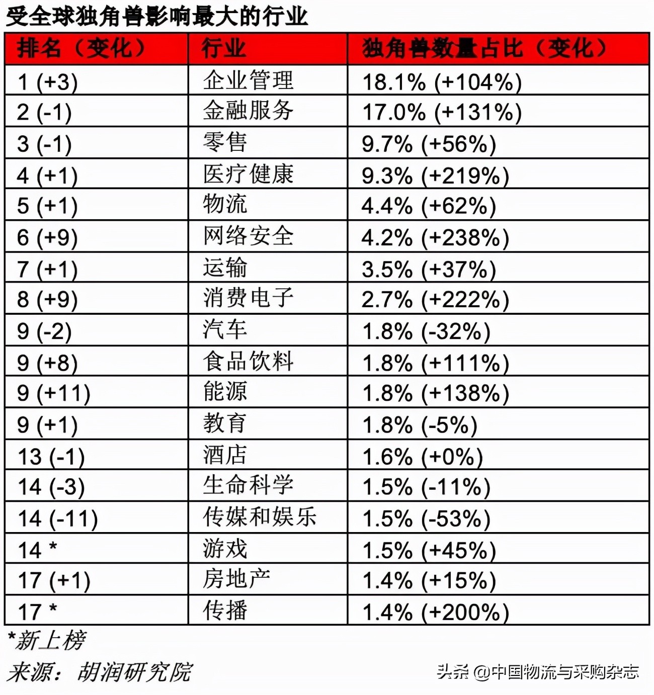 胡润发布2021全球独角兽榜：字节跳动榜首，菜鸟、货拉拉、滴滴货运第几名？（附榜单）