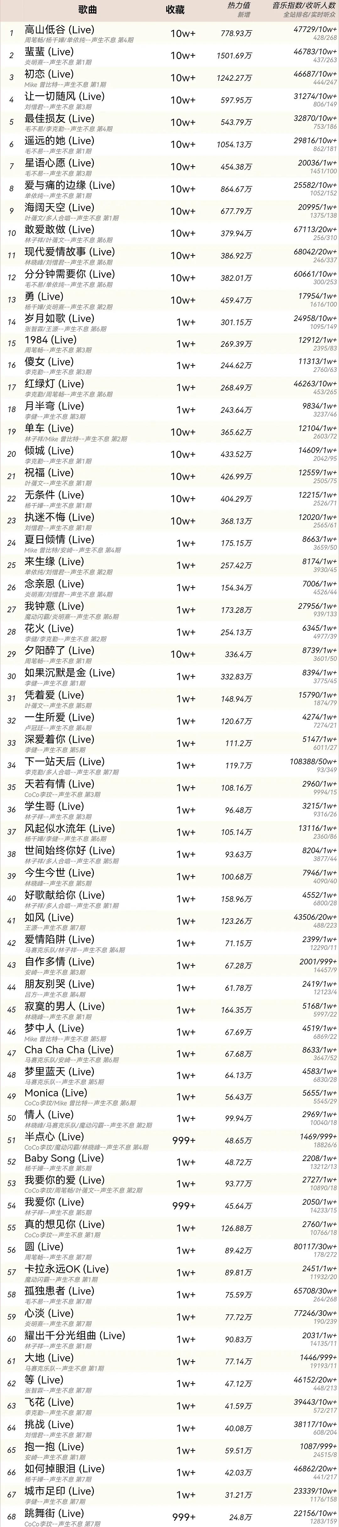 声生不息：4新人数据能打，2位歌手排名滑铁卢，周笔畅选曲获好评