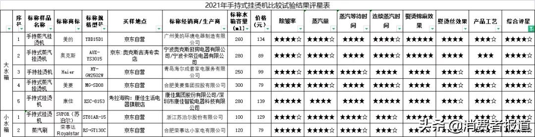 《消费者报道》测评年终大盘点:这些好产品值得推荐