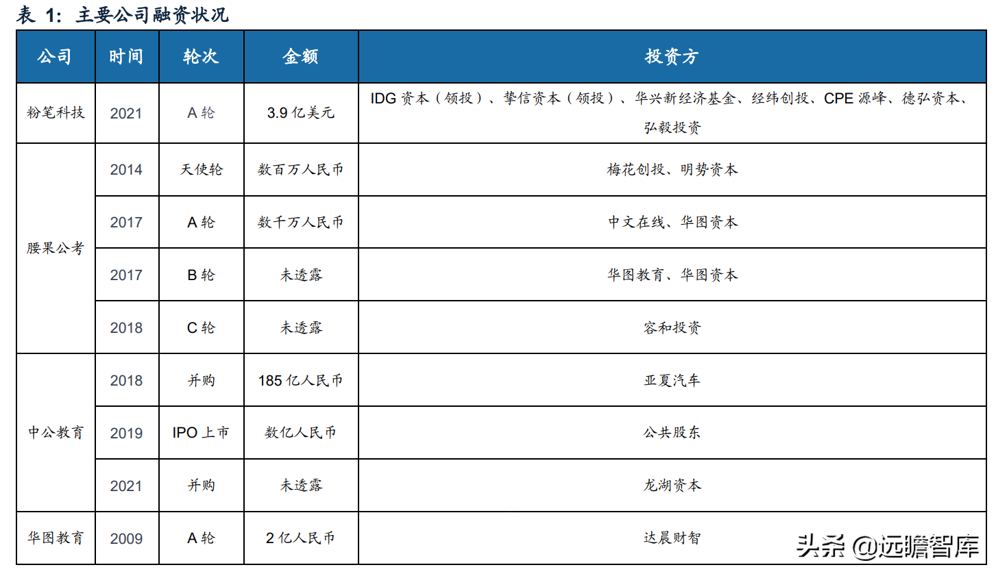 职教行业迎来黄金发展期，粉笔科技：搭上在线教育浪潮，前景广阔