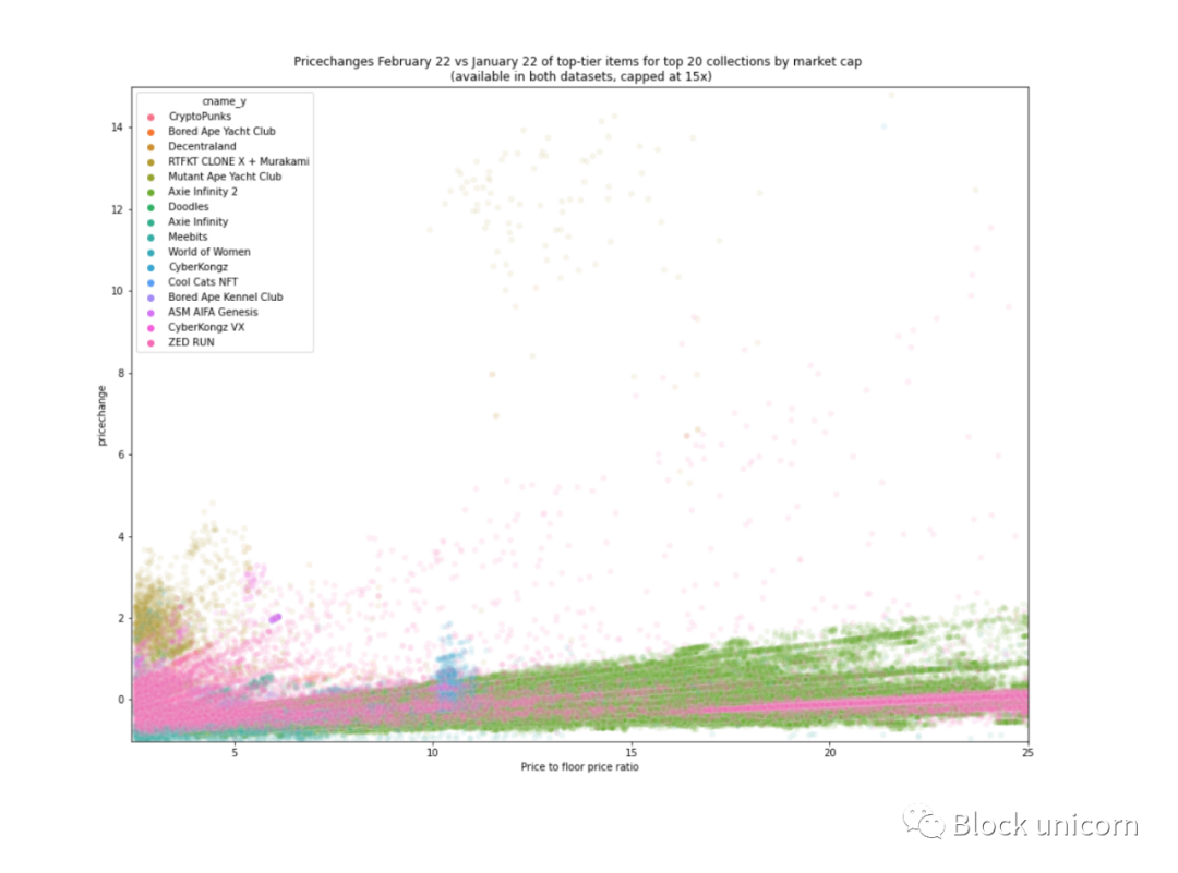 探索 NFT 价格定义