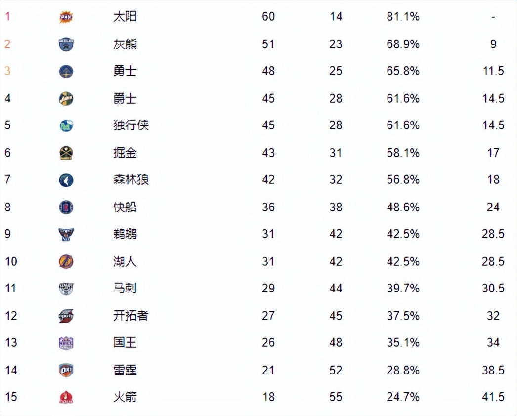 西部最新排名(NBA西部最新排名！太阳60胜，灰熊锁定季后赛，湖人下滑至第10)