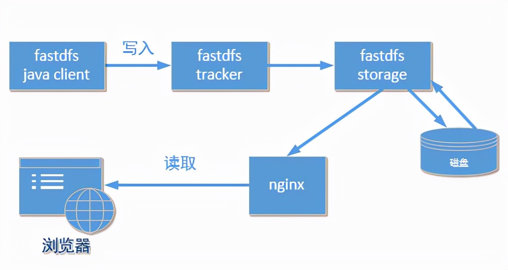java编程技术FastDFS 安装和配置