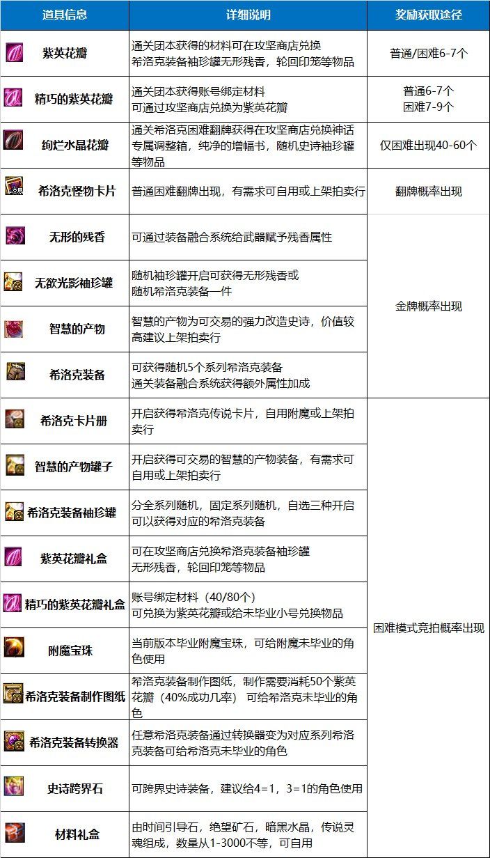 DNF：回归不知道怎么打希洛克？看这里就够了