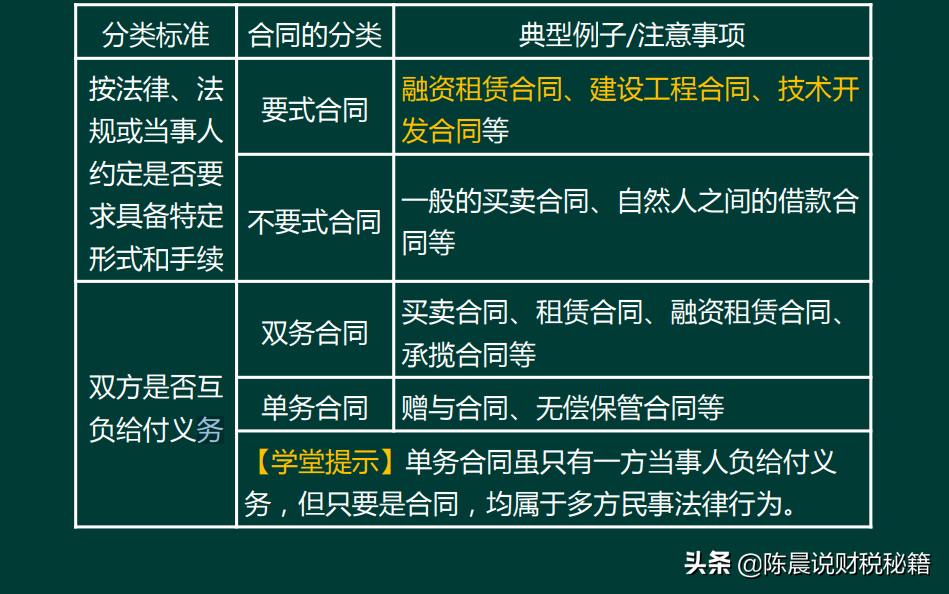 合同法：合同的分类和合同订立的形式