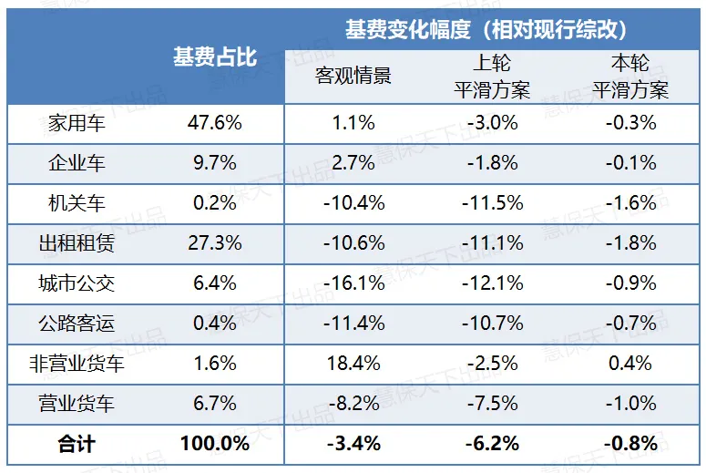 新能源汽车专属条款出炉，近80%保单保费持平或下调