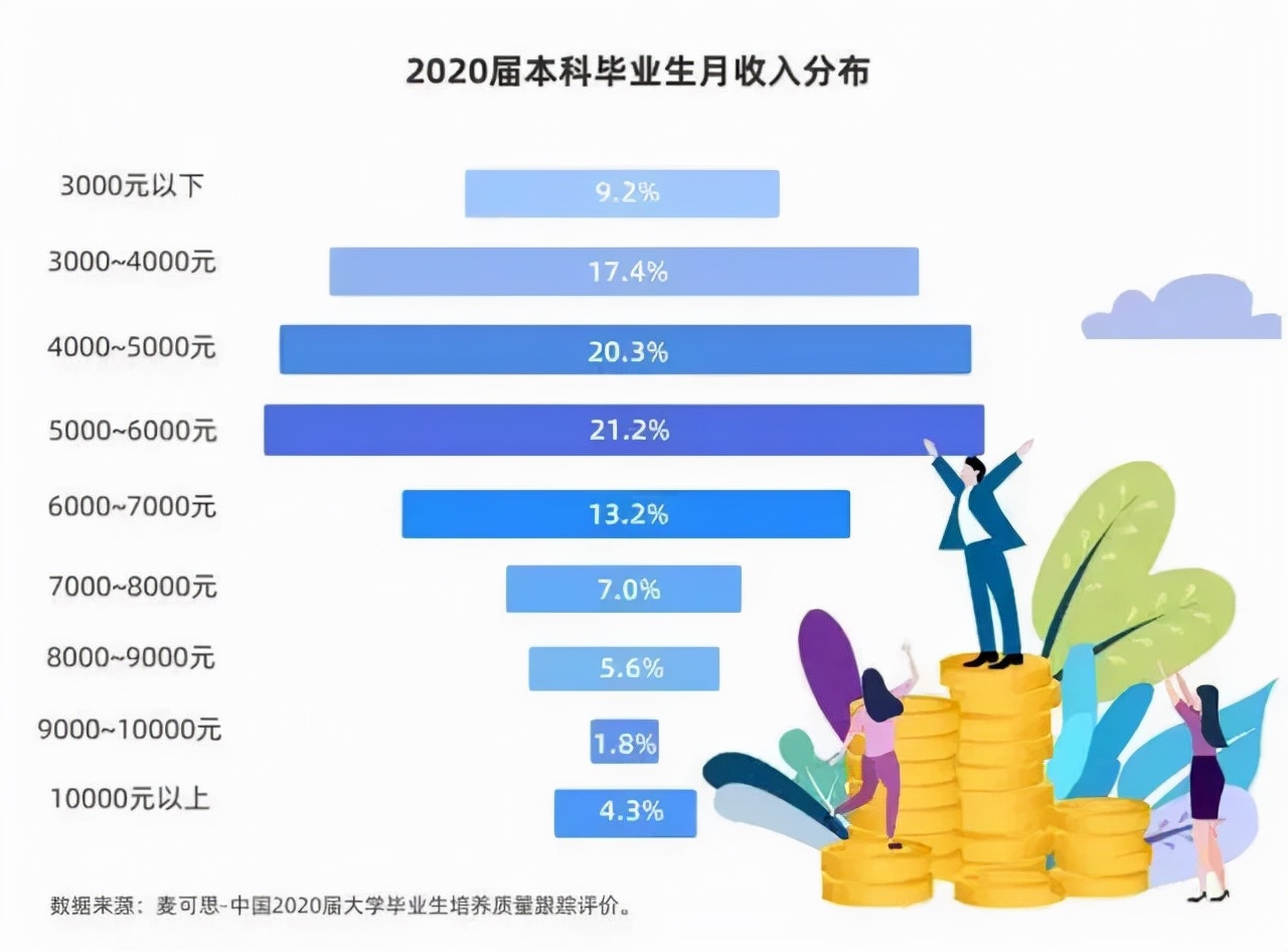 毕业生人均月入过万？这份报告指出真相：根本不到一成