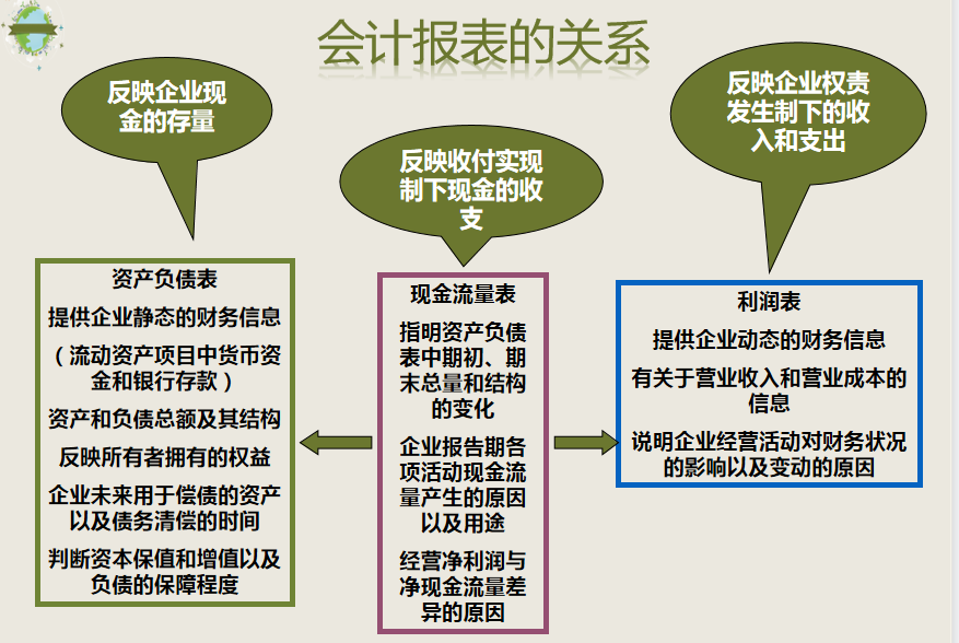 财务人员速看：财务报表之间的关系，建议收藏