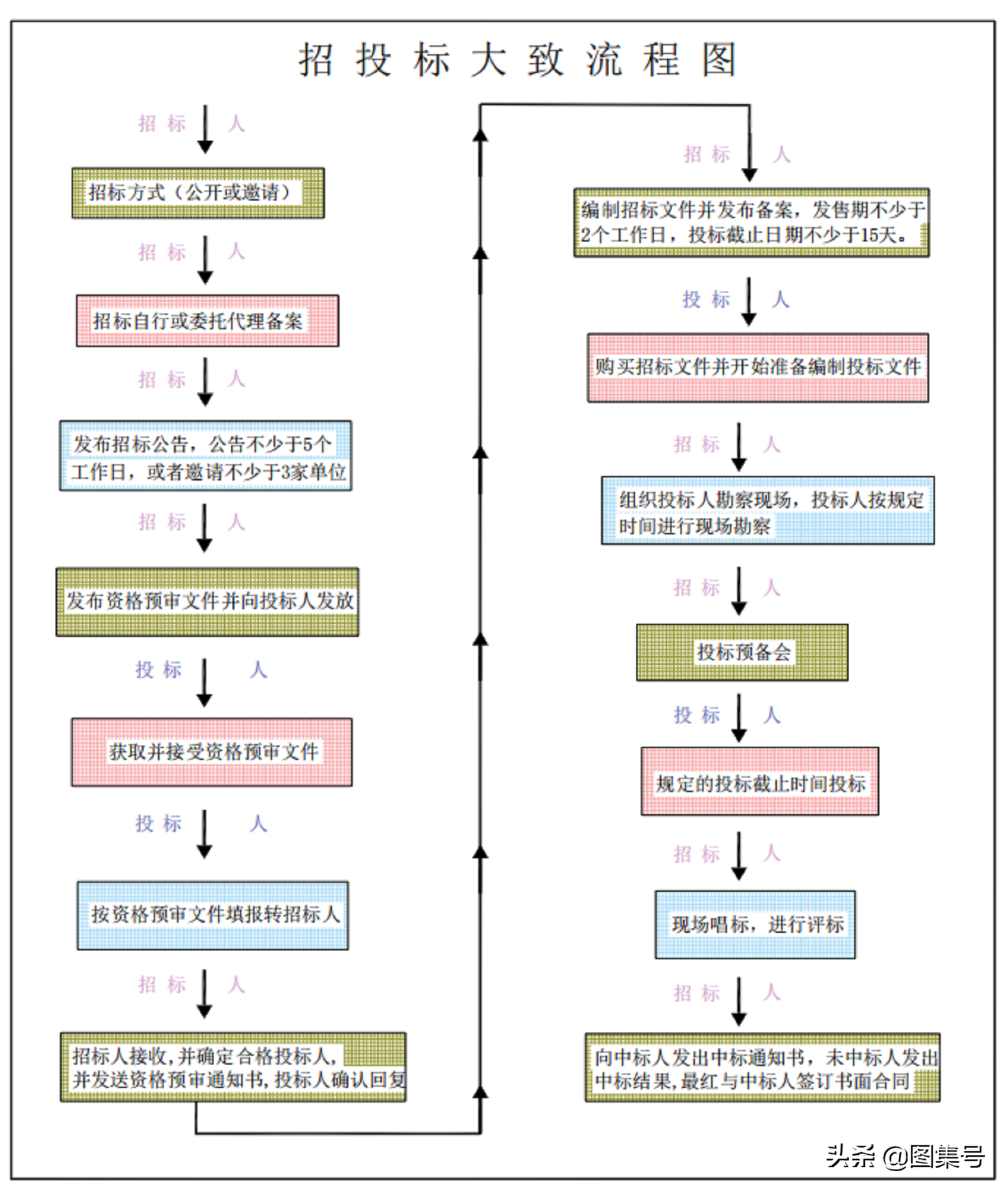 招投标流程是什么？需要准备什么资料，一图快速搞懂招投标流程