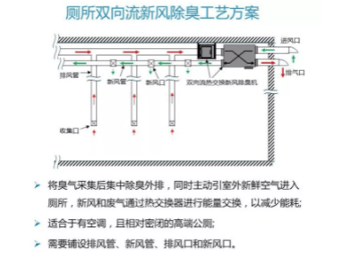 科普 | 厕所空气除臭技术及工艺有哪些？