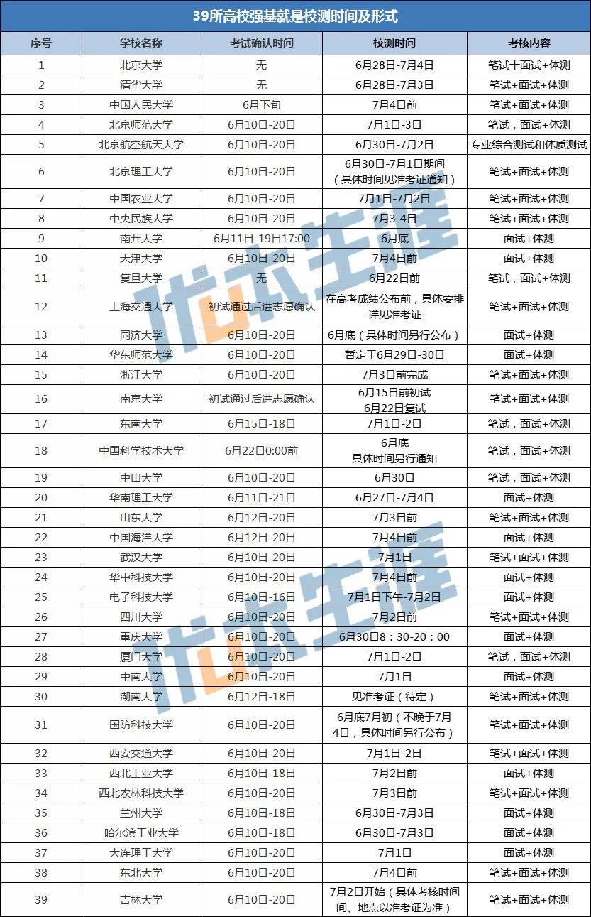 强基计划 | 39所高校校测考核时间及内容汇总整理，赶快收藏