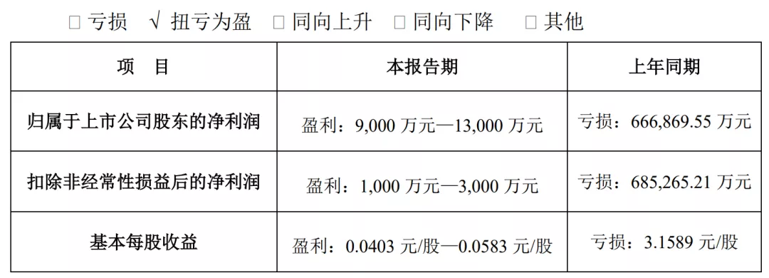 2021电影公司年度业绩:多家扭亏,华谊、北文难出“泥潭”