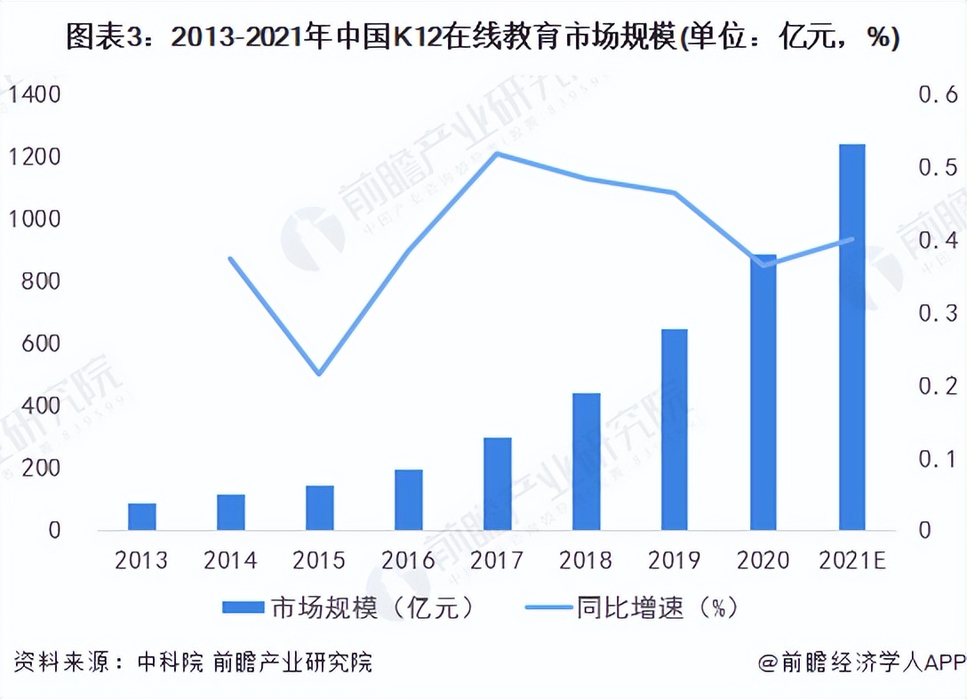 k12在线教育行业研究报告怎么写附市场现状及发展前景分析