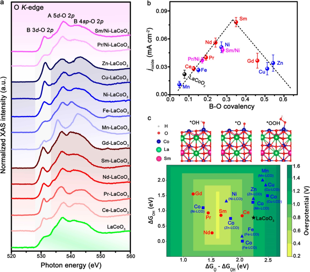 中性介质水氧化，俞书宏院士/高敏锐等今日JACS