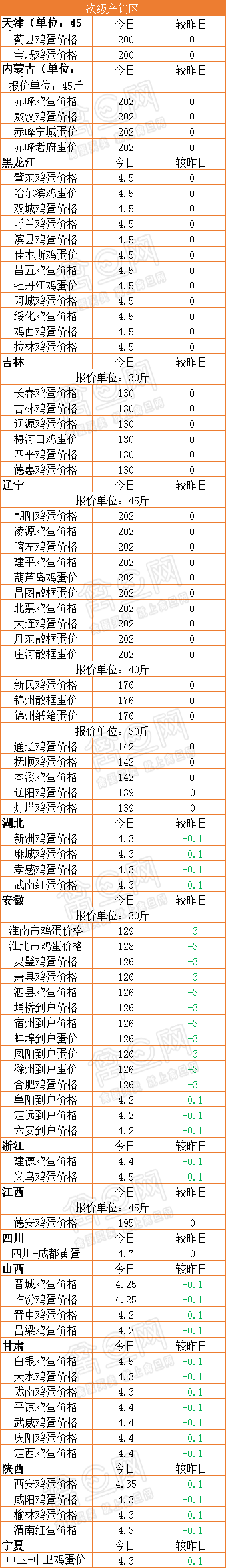 3月22日蛋价行情：部分区域下跌