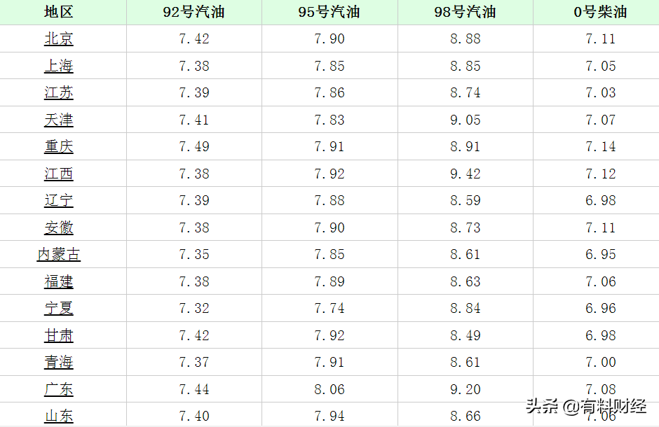 今日油价调整消息：2022年1月22日，调价后全国柴油、汽油价格表