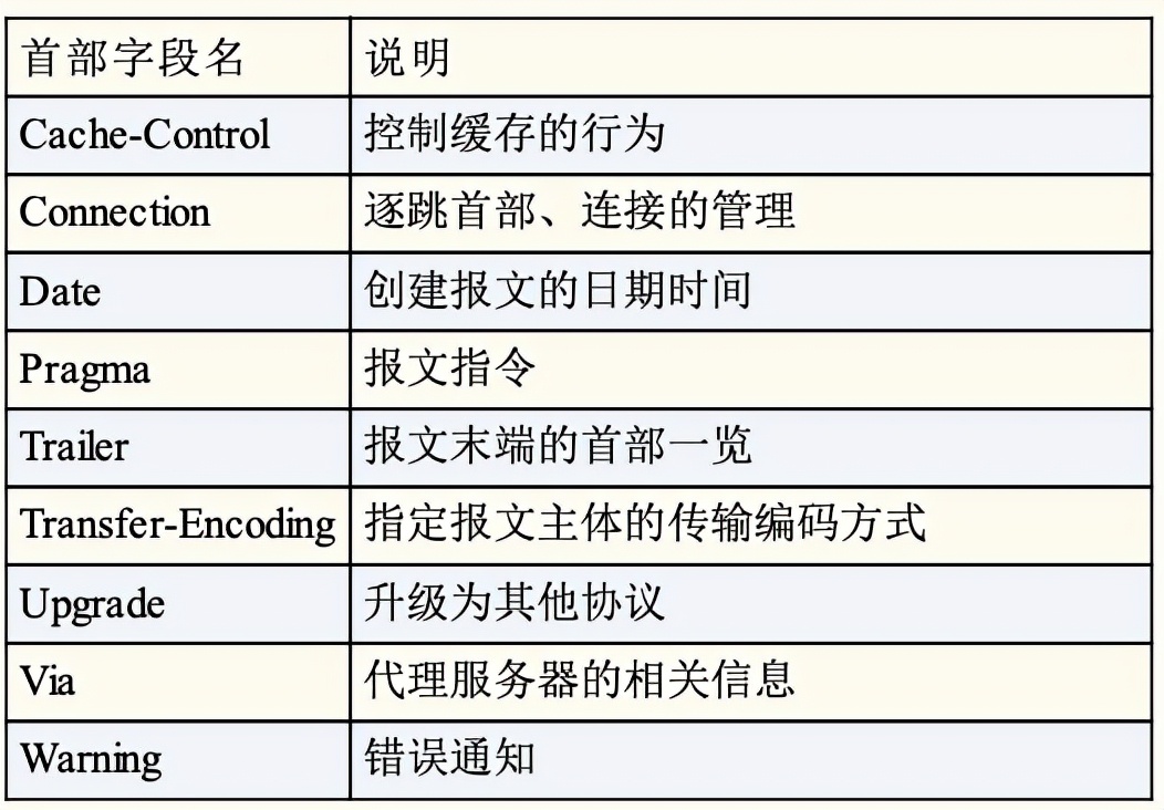 HTTP 報文詳解