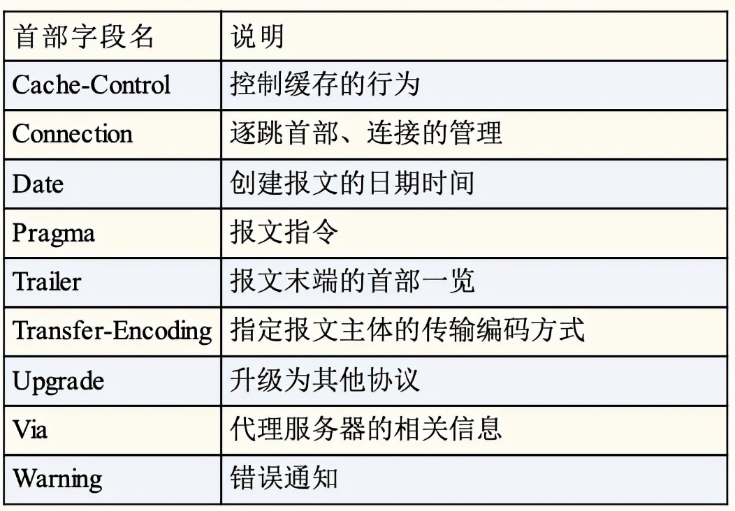 HTTP 报文详解