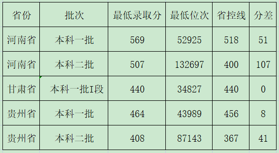 西北民族大学——甘肃省、河南省和贵州省招生数据分析
