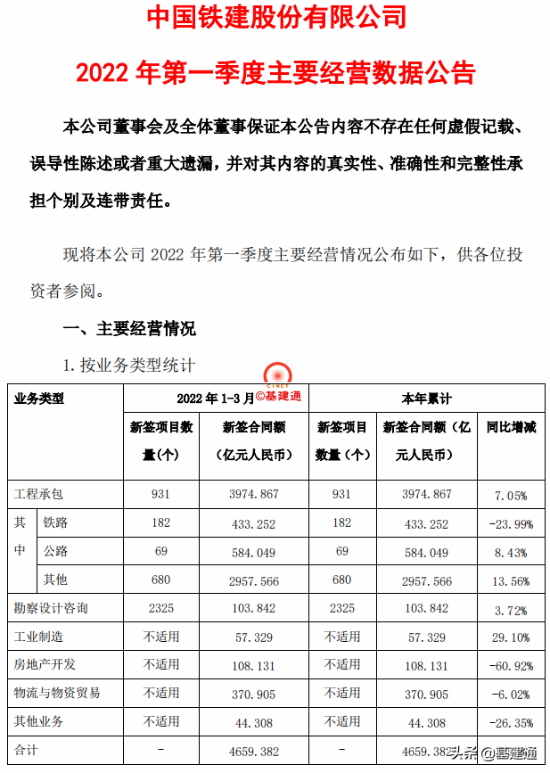 中国铁建斩获4659亿大单