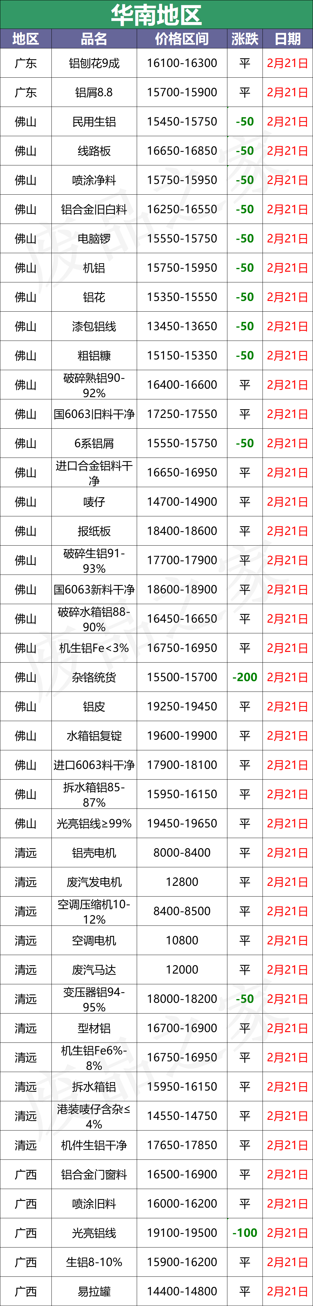 最新2月21日全国铝业厂家收购价格汇总（附价格表）