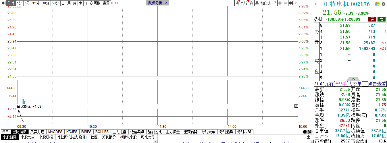 锂矿大牛股涉信披违规吃跌停，上亿资金仓皇出逃，近21万股民懵了