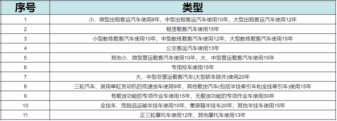 营运车辆几年报废,2022年报废能拿到多少钱