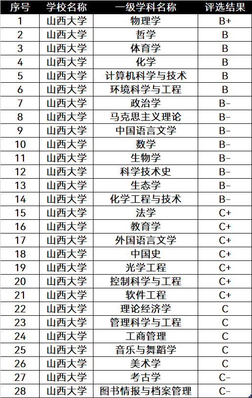 晋升为“双一流”的7所大学，实力怎么样？已经考上的同学有福了