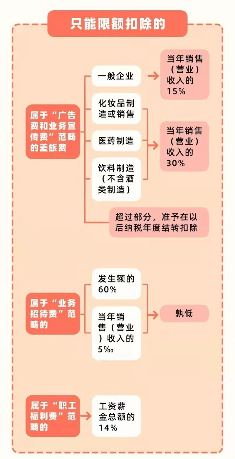 差旅费，你想要的报销学习来了！12月，入账、抵扣、扣除方式