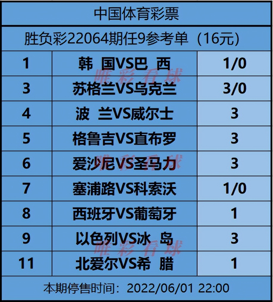 六月20号世界杯胜负(胜负彩第22063期：巴西到韩国“度假”需警惕)