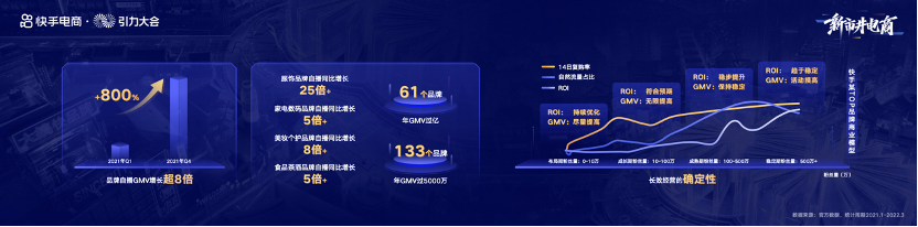 快手电商2022年将大搞体验价格比，扶持500个标杆快品牌