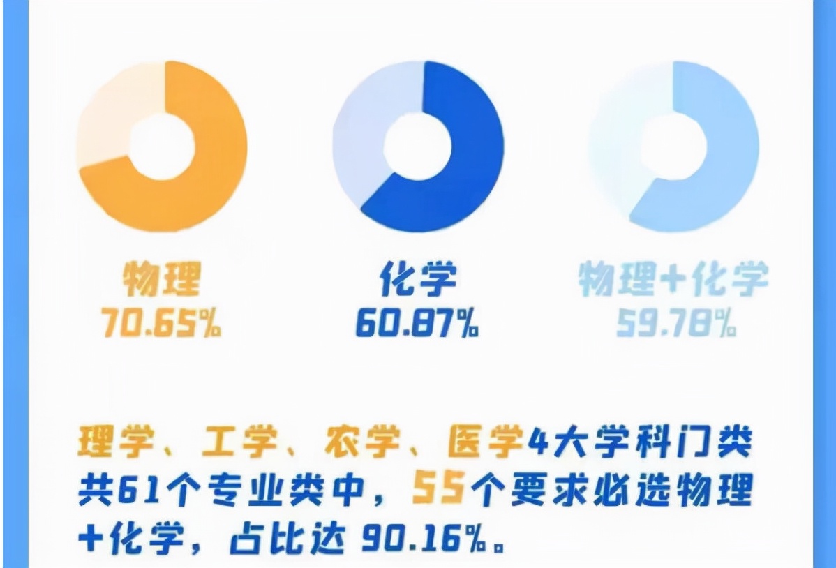 新高考下，选科十分关键，学生要选对科目以免影响专业报考