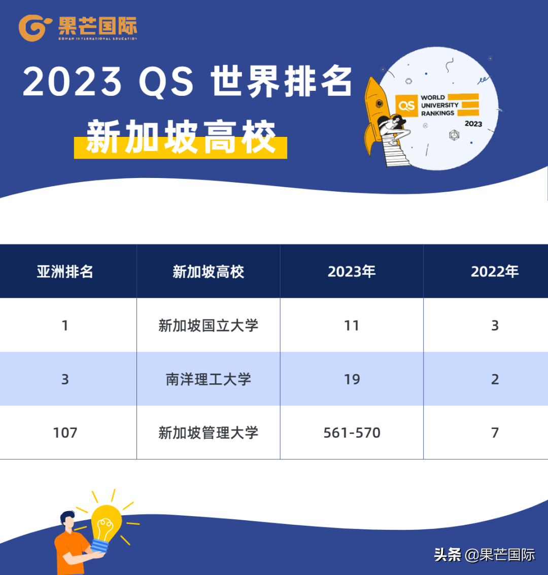 重磅！2023QS世界大学排名发布