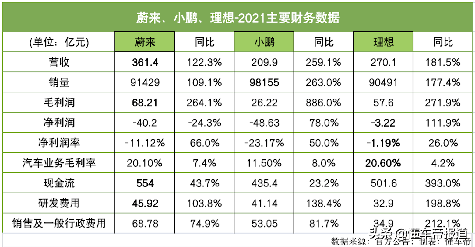 观察｜“蔚小理”烧钱大战何时休，接连涨价P7却卖火了？