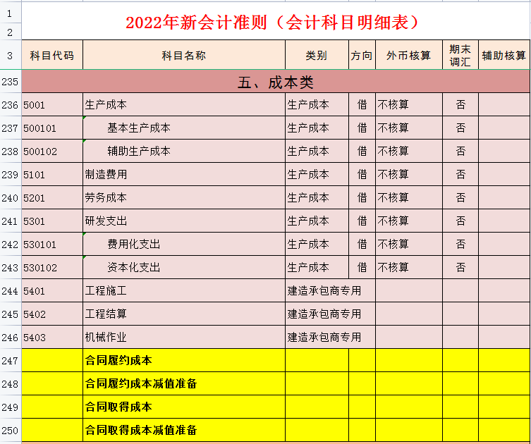 财务会计工作必备：完整版2022年会计科目表（334个），收藏备用