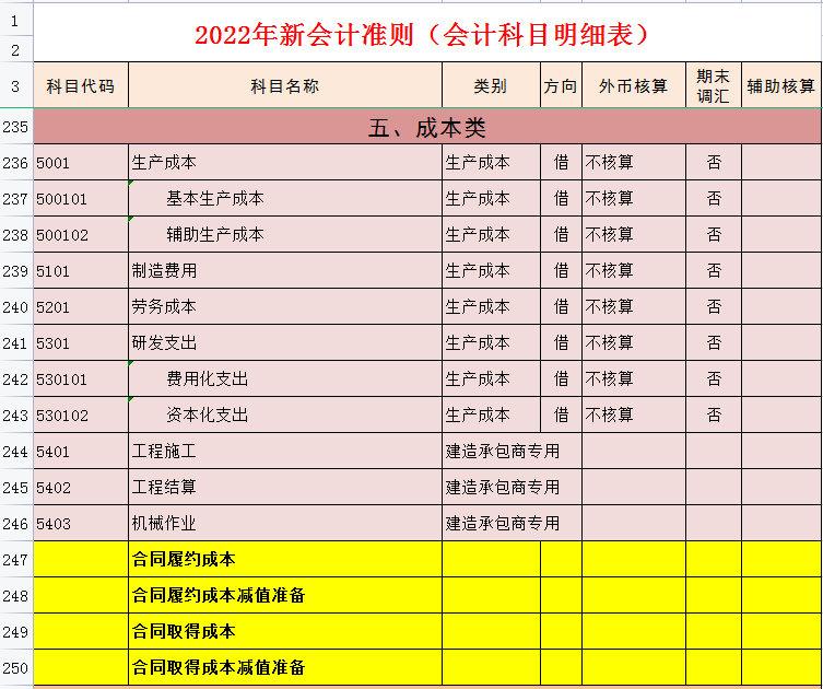 会计成本类科目有哪些连会计科目都不会怎么做会计