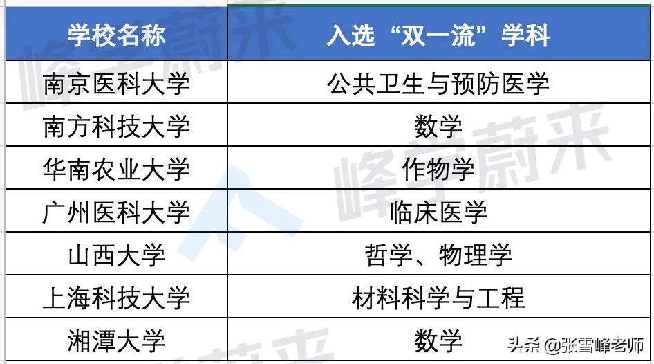 双一流新7子，到底有多牛？今年想要报考的，一定要注意别冲太猛