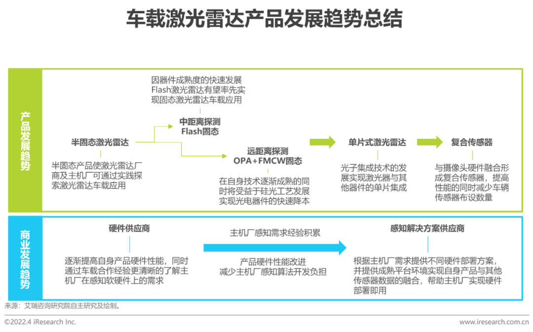 2022年中国车载激光雷达市场洞察报告