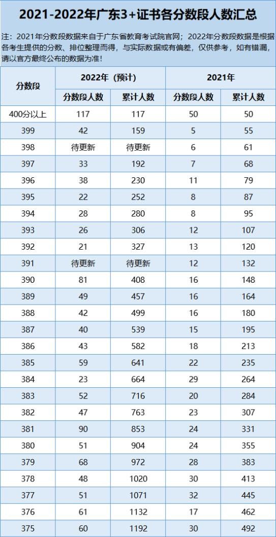 3+证书高职高考报考人数达12.3万多人，你的分数可以报考什么学校